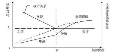 【当代亚太】政治互疑条件下的东北亚区域能源合作路径 ——兼论“一带一路”倡议与东北亚区域能源合作