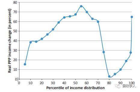 【收入问题】全球性收入不平等：历史与现实 | 国政学人