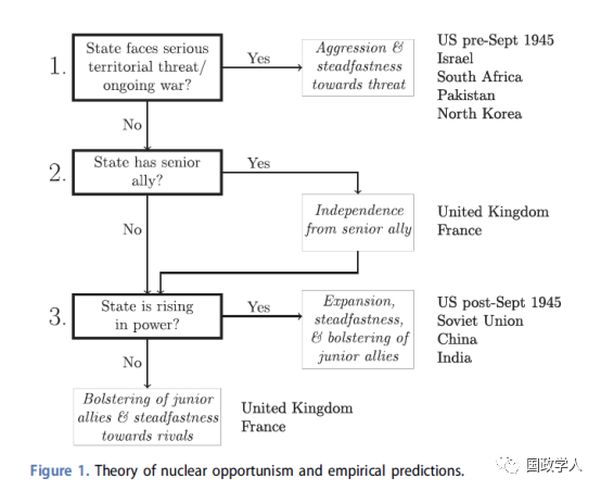 【安全研究】核机会主义：一种在国际政治中国家如何使用核武器的理论 ｜国政学人