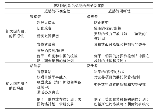 【安全研究】核政策选择的国内政治机制——评论文章丨国政学人 第286期