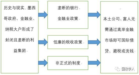 【IPE研究】封闭的圈子：墨西哥离岸金融的政治