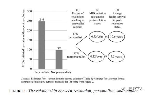 【冲突研究】IO杂志：革命、独裁和国际冲突 | 国政学人