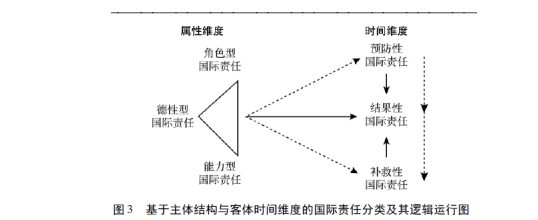 【国际责任】“国际责任”概念再审视： 一种类型学分析框架