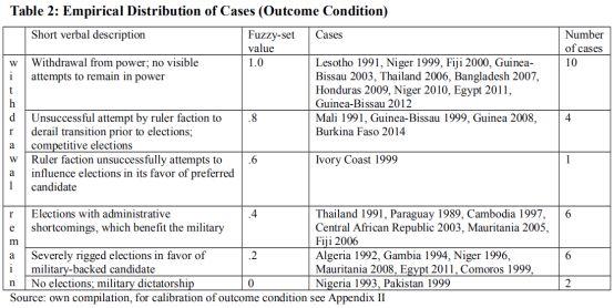 【fsQCA分析】军事政府何时过渡民主统治？| 国政学人