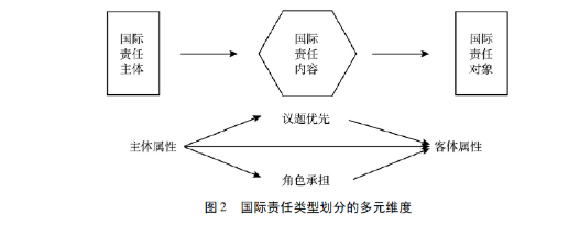 【国际责任】“国际责任”概念再审视： 一种类型学分析框架