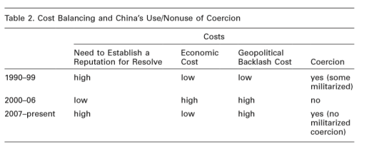 【中国外交】IS杂志：声誉、决心与中国在南海争端中强制手段的运用丨国政学人