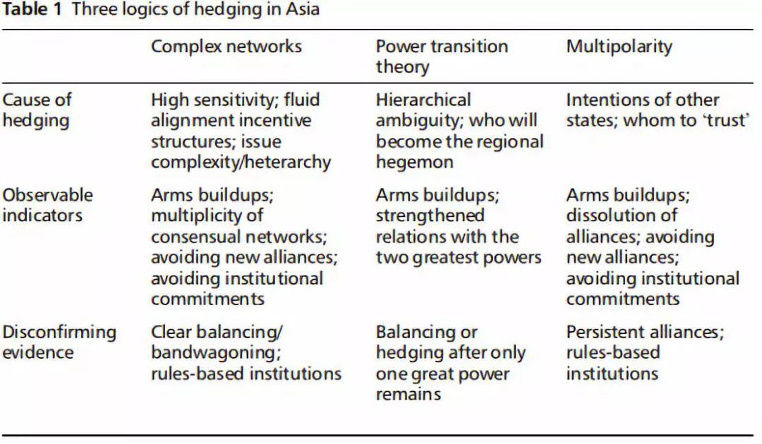 【亚太安全】权力、信任与网络复杂性:亚洲安全对冲的三种逻辑丨国政学人 第281期