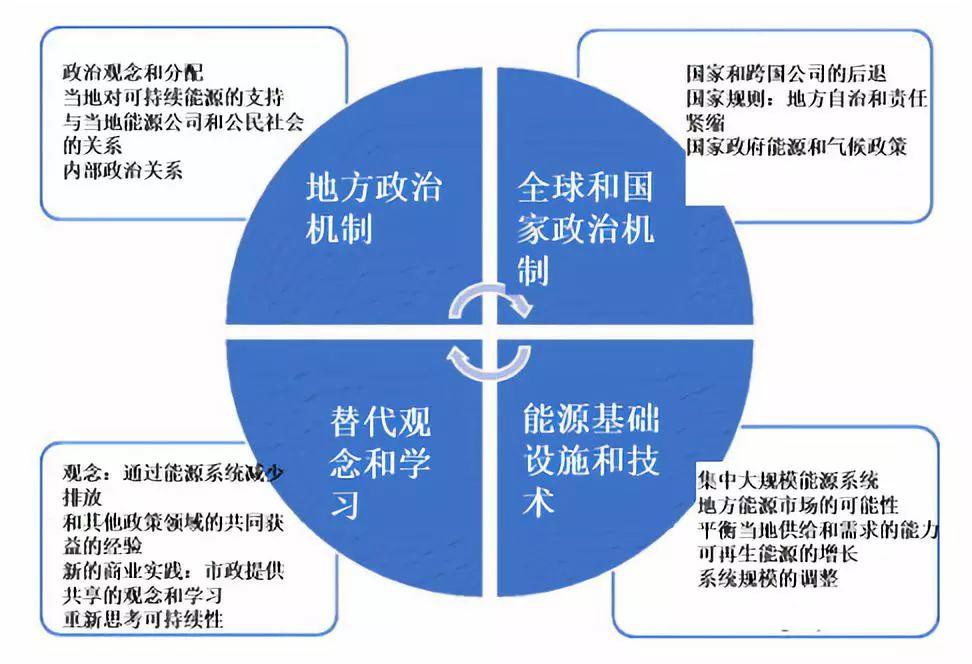 【IPE研究】IPE的尺度重组：地方政府、可持续能源与变革丨国政学人 第287期