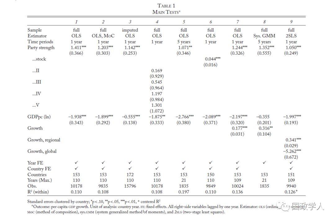 【定量研究】政党实力和经济增长（Party Strength and Economic Growth）| 国政学人