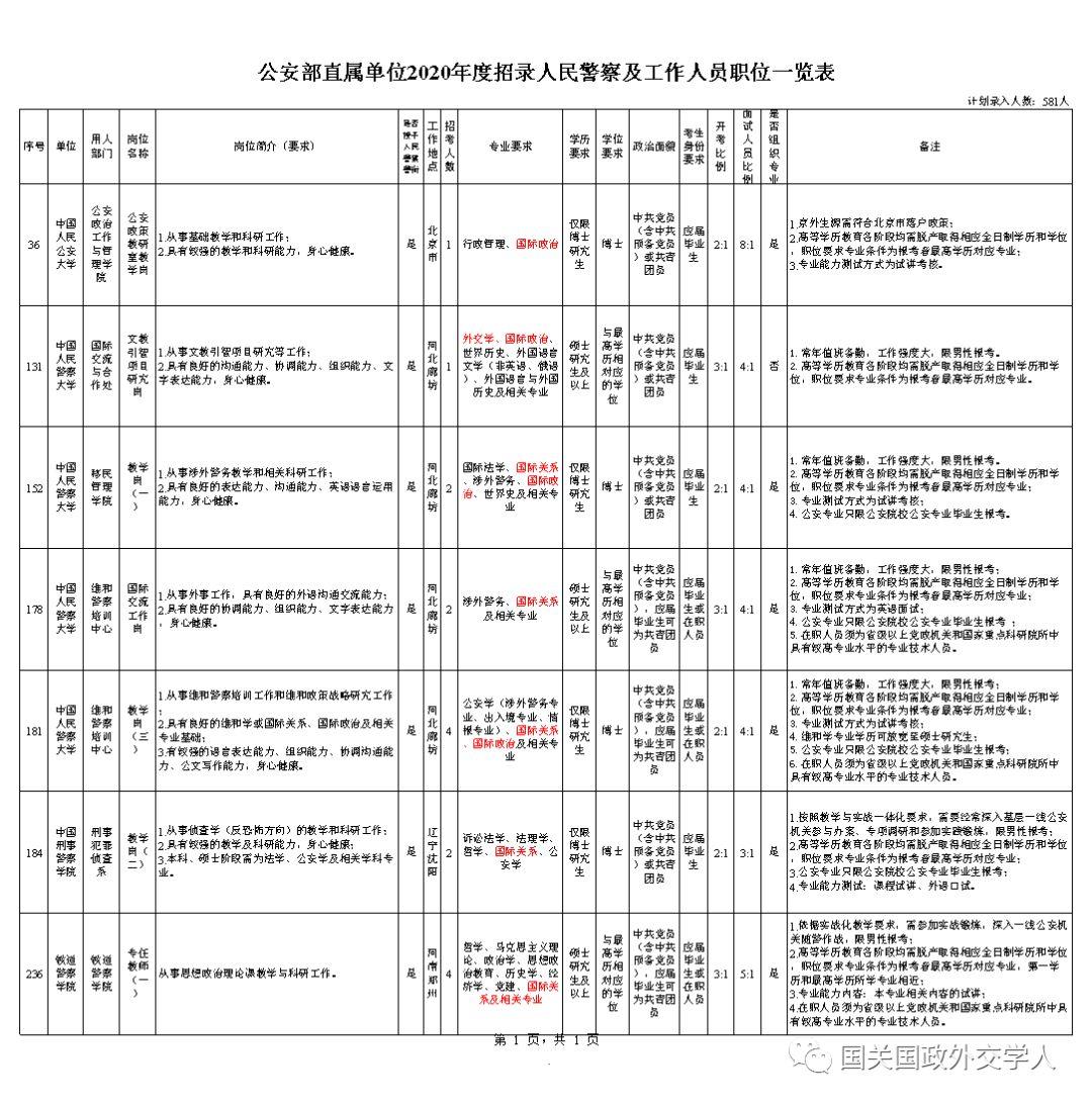 【重磅招聘】公安部直属单位2020年度招聘国际关系、国际政治、外交学人才启事