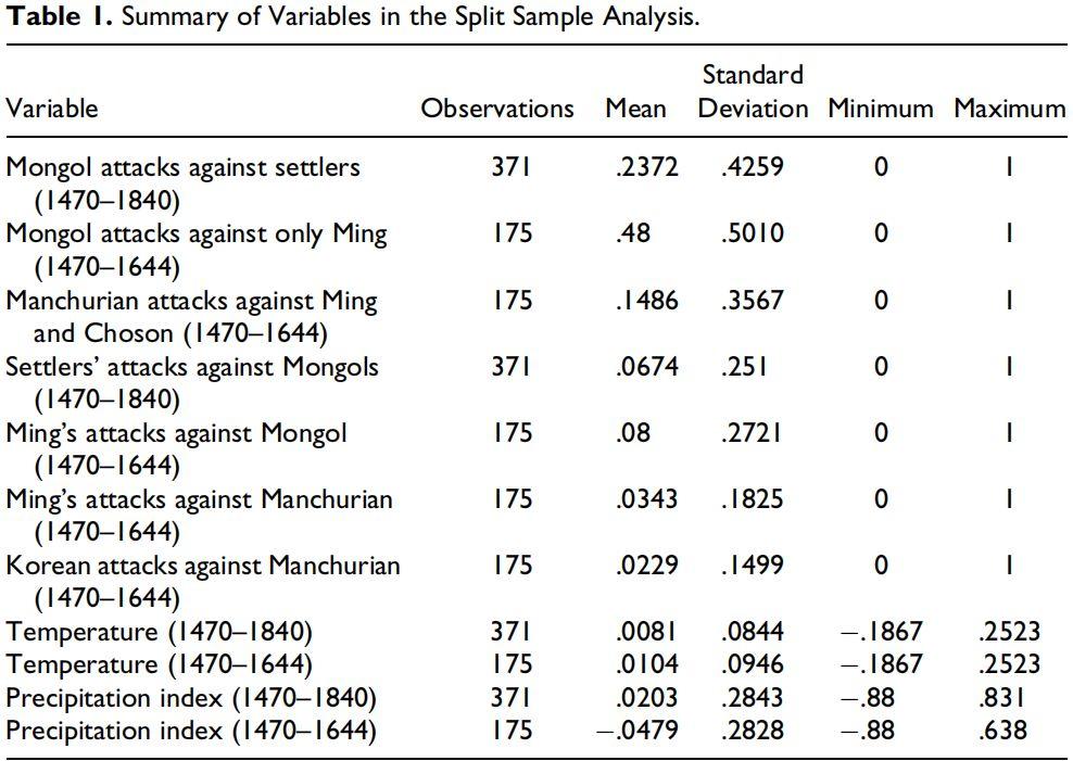 【冲突研究】现代早期东亚的气候冲击、政治制度与游牧入侵 | 国政学人 第312期