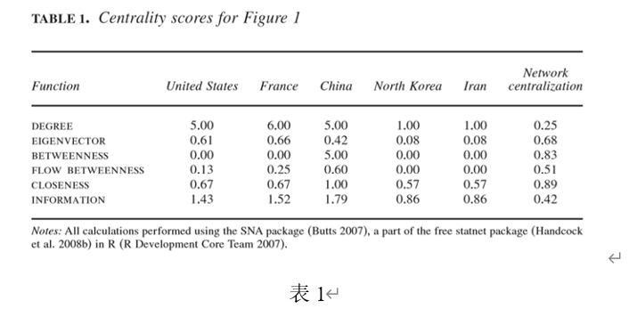 【研究方法】国际关系中的网络分析 | 国政学人 第334期